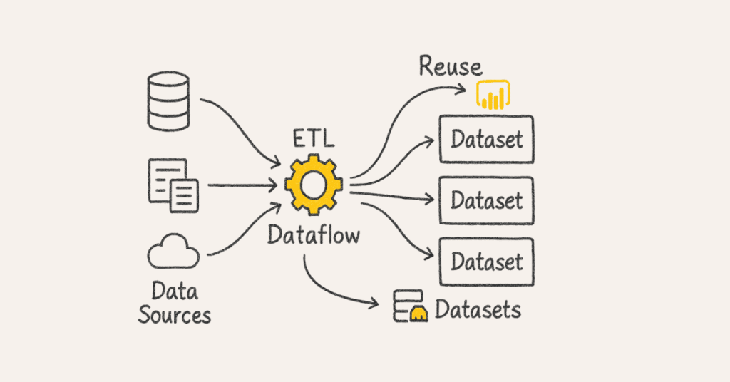 powerbi-dataflows-architecture.webp / “Power BI dataflows architecture visual”