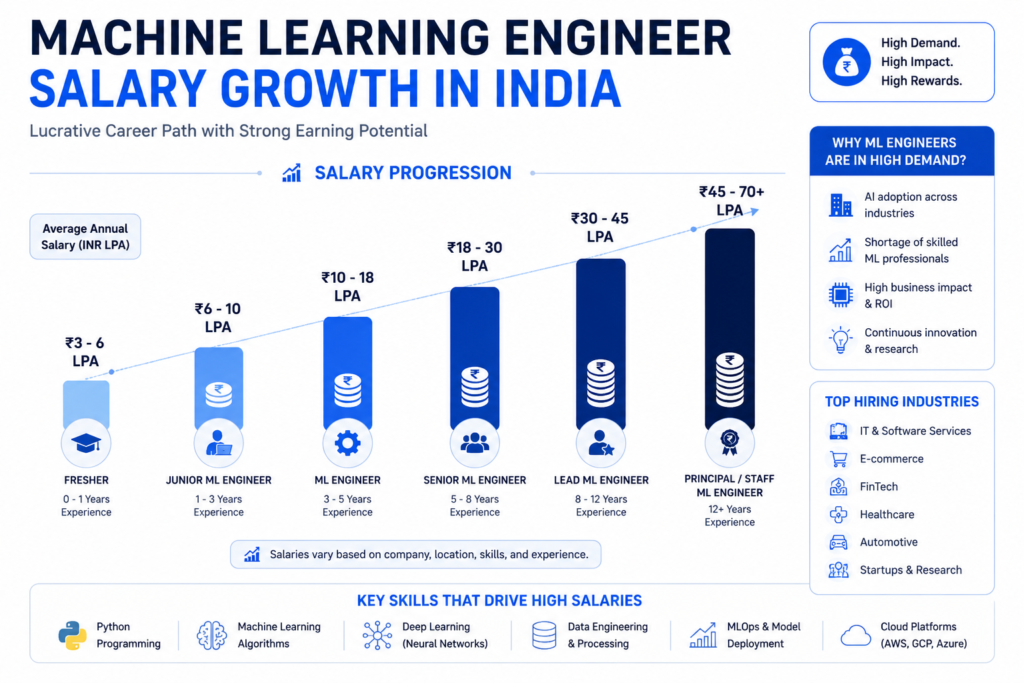 Machine Learning Engineer Salary in India | FLM | FRONTLINES EDUTECH