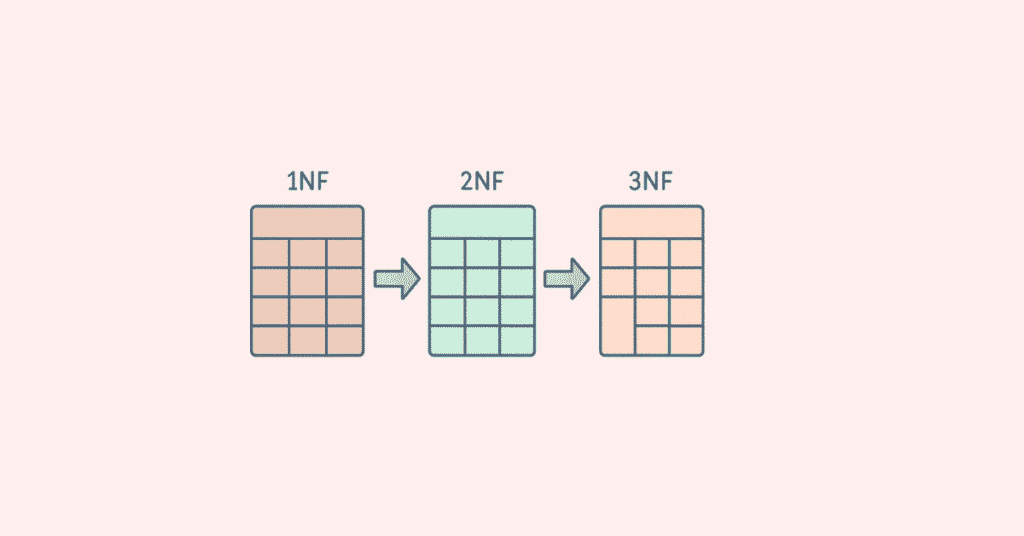 Infographic showing SQL normalization from 1NF to 3NF with simplified database tables