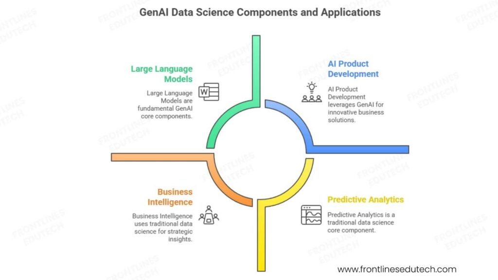 data science with gen ai