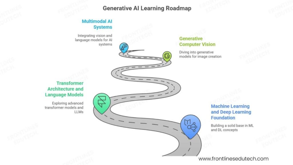 data science with gen ai roadmap