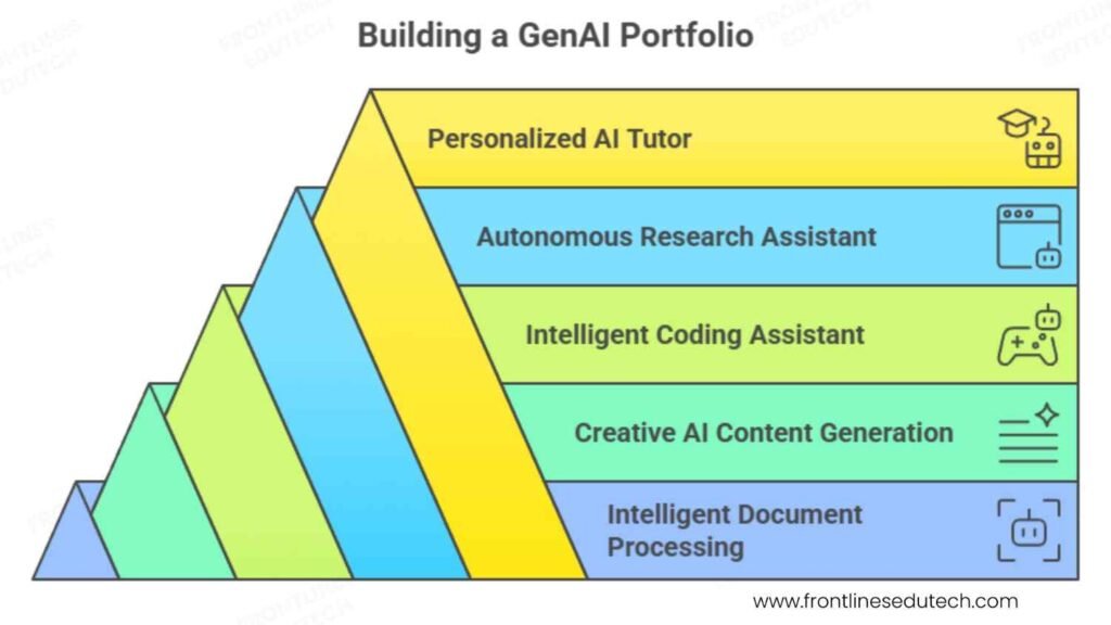 data science with gen ai portfolio