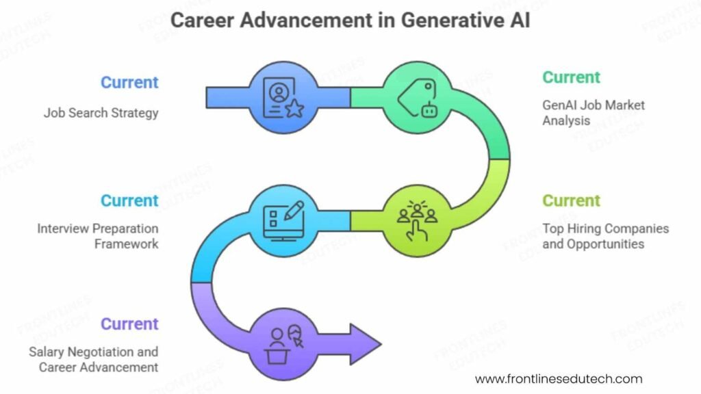 data science with gen ai next steps
