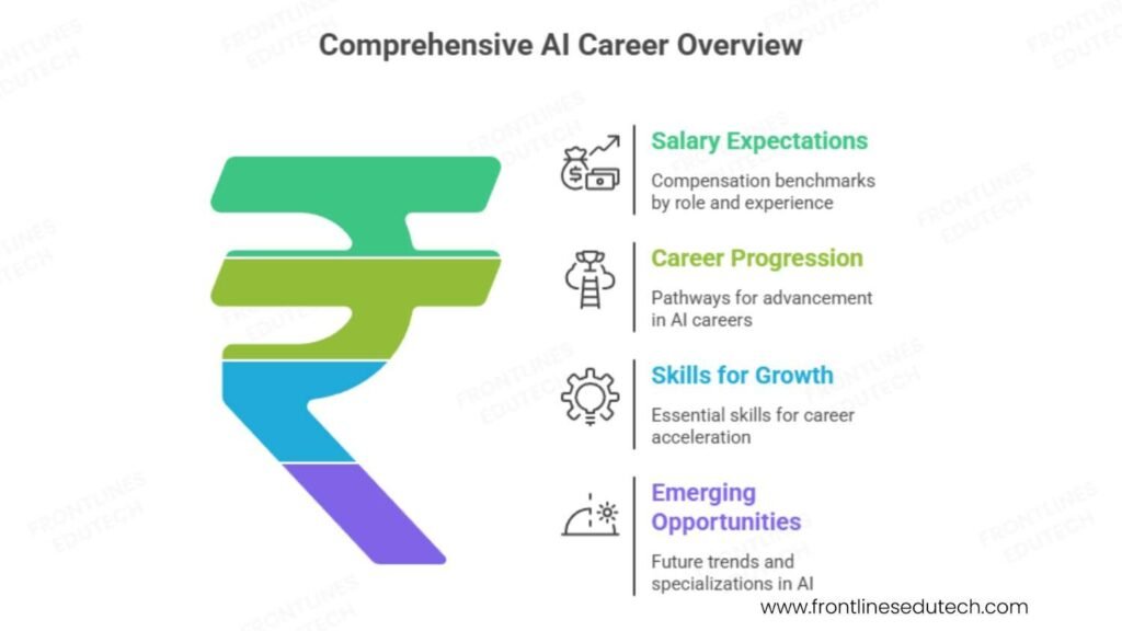 data science with gen ai salary