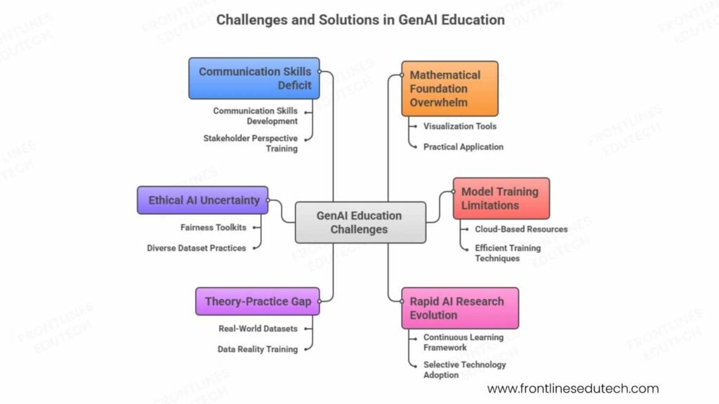 data science with gen ai challenges