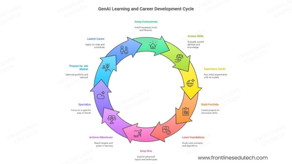 data science with gen ai next steps