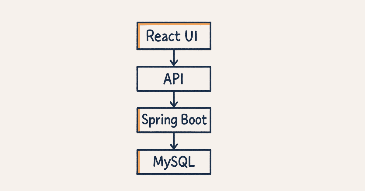 Java full stack integration diagram