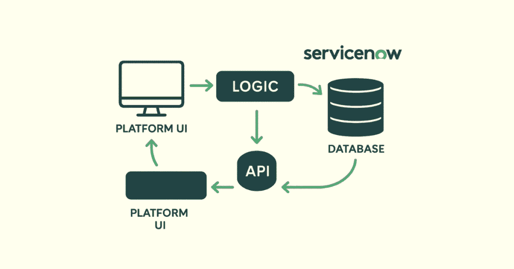 How to Become a Service Now