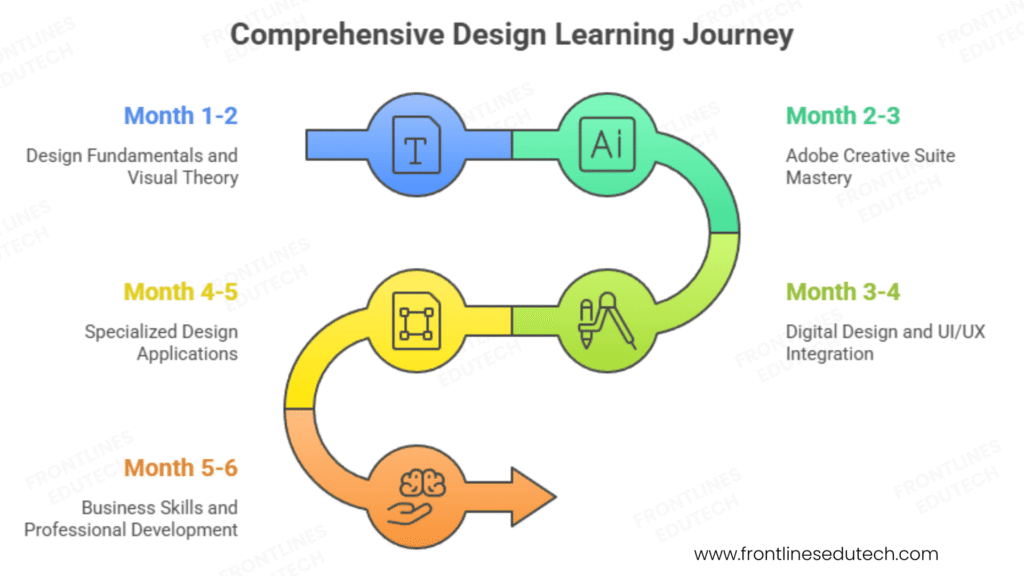 Graphic Designing Roadmap