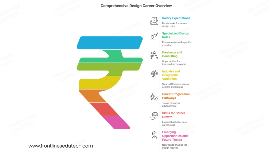 Graphic Designing salaries