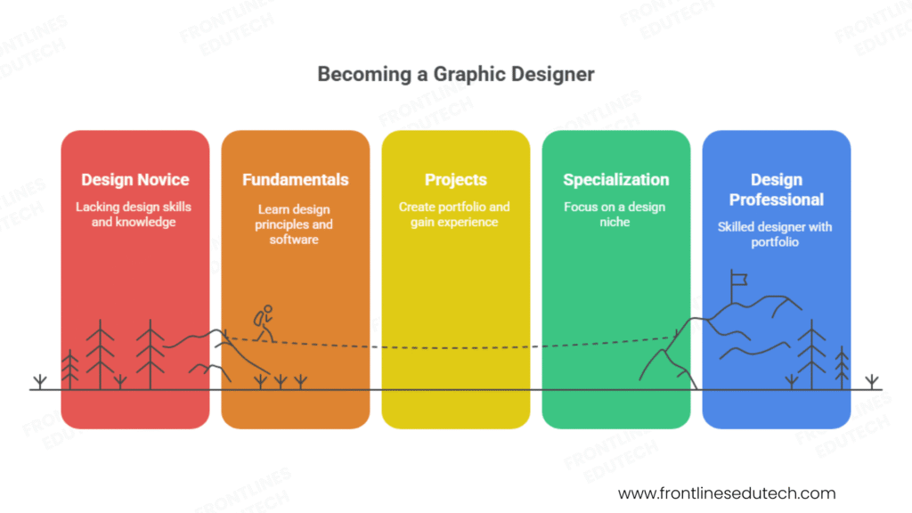 become a Graphic Designer