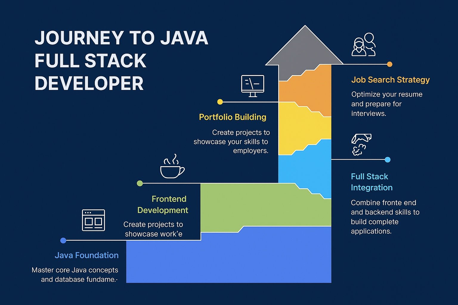 java full stack map