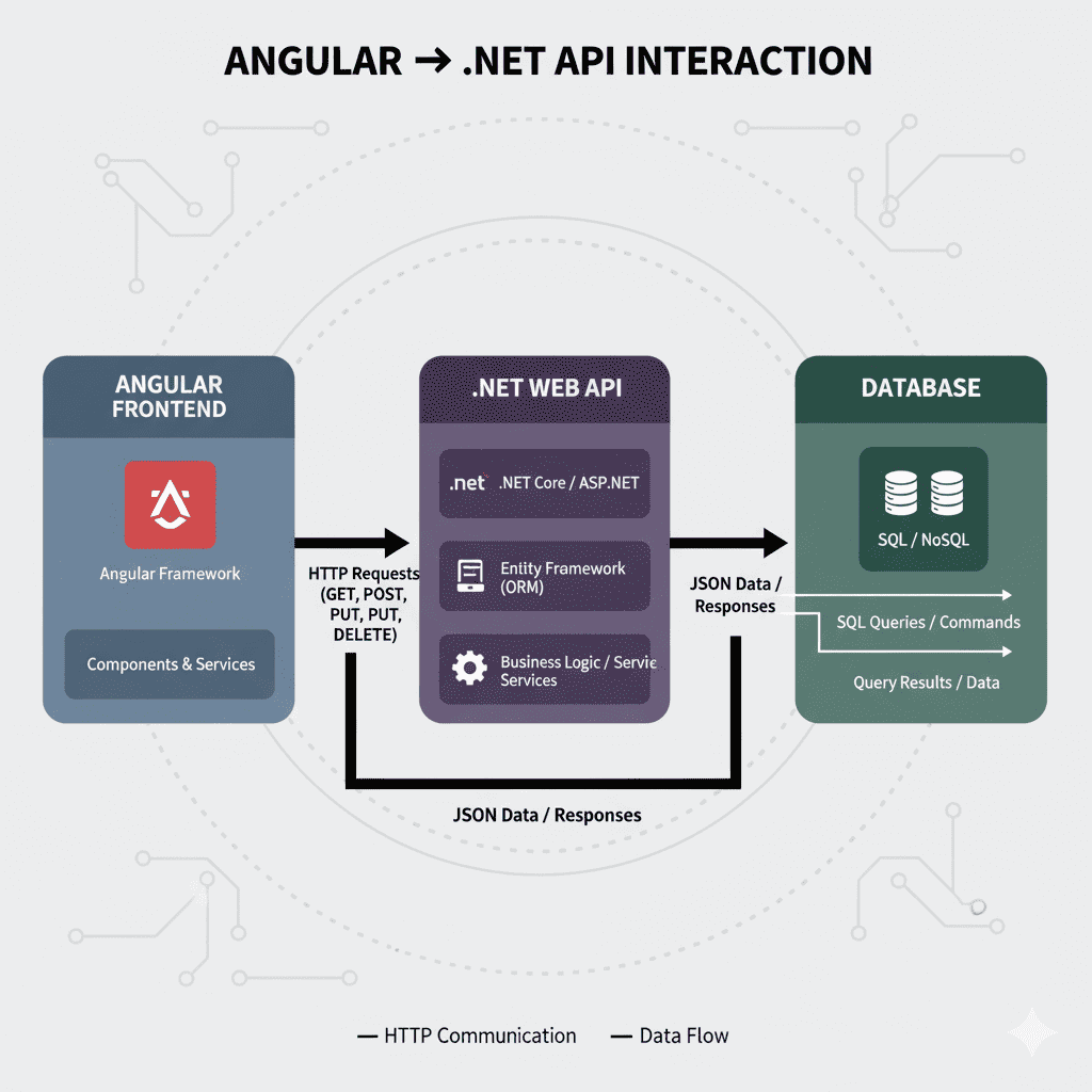 Flat vector showing Angular logo connected to API endpoint with data flow arrows.