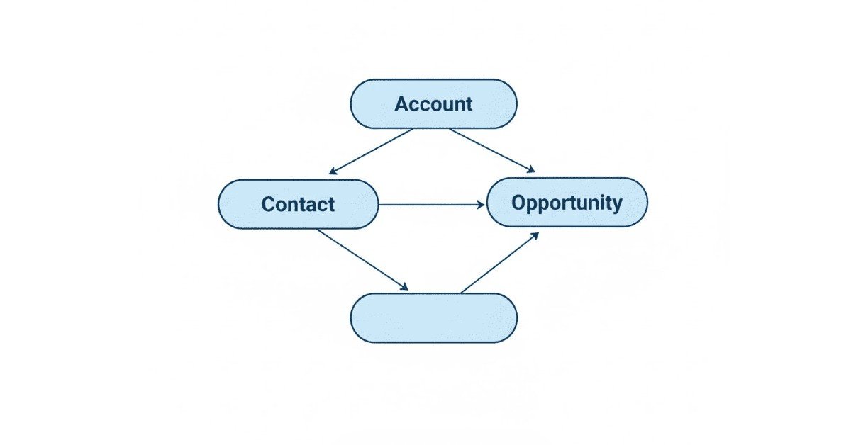 Flat Salesforce data relationship diagram showing Account, Contact, and Opportunity connections in minimalist blue design.