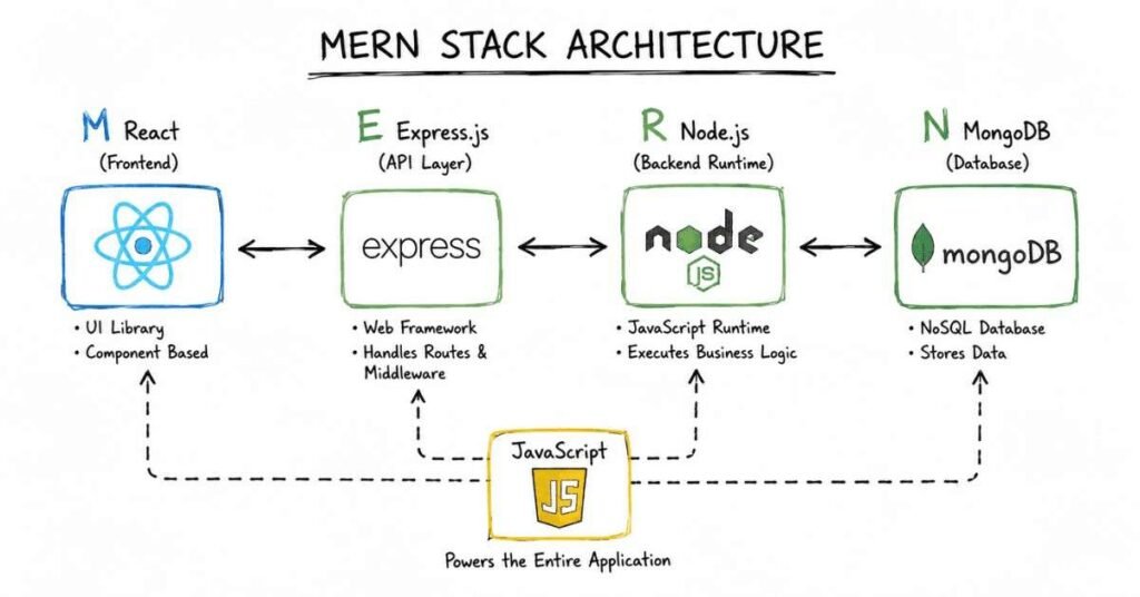 "MERN Stack architecture diagram showing React Express Node.js and MongoDB workflow"