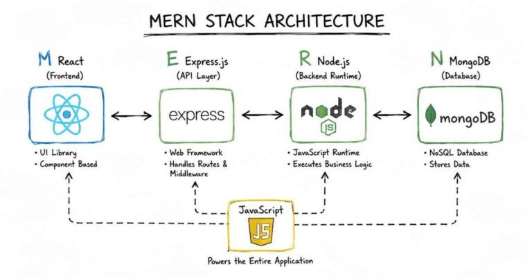 How to Become a MERN Stack Developer in 2026 | Roadmap & job