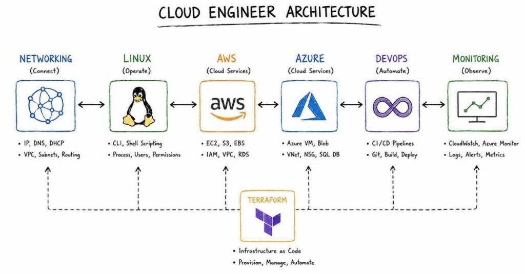 "AWS Azure cloud engineer roadmap from cloud fundamentals to job ready cloud professional in 2026"