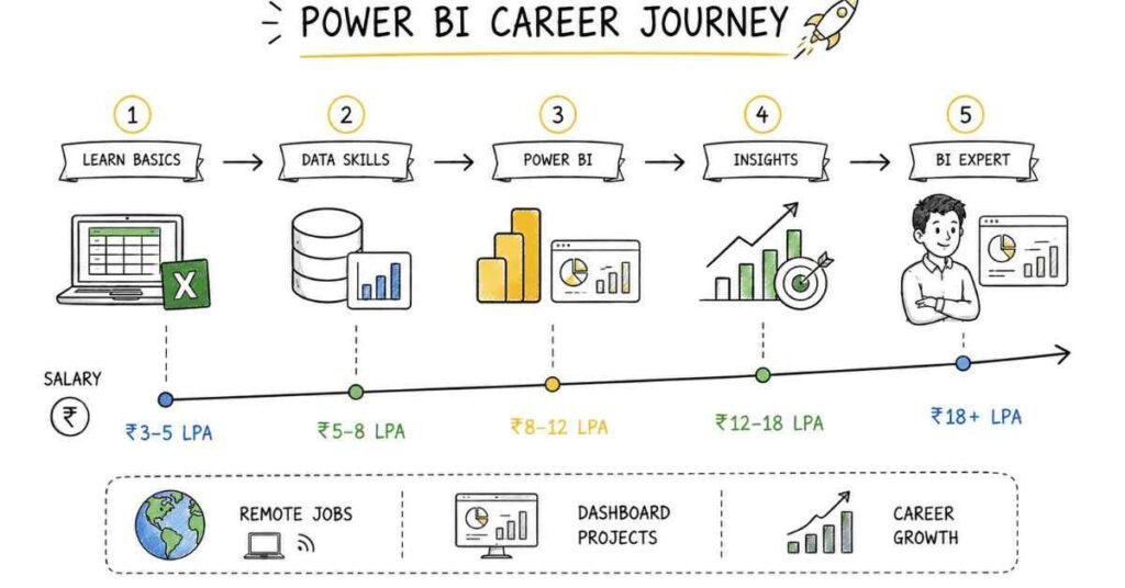 "Power BI developer roadmap showing data foundations DAX dashboards and business intelligence career success"