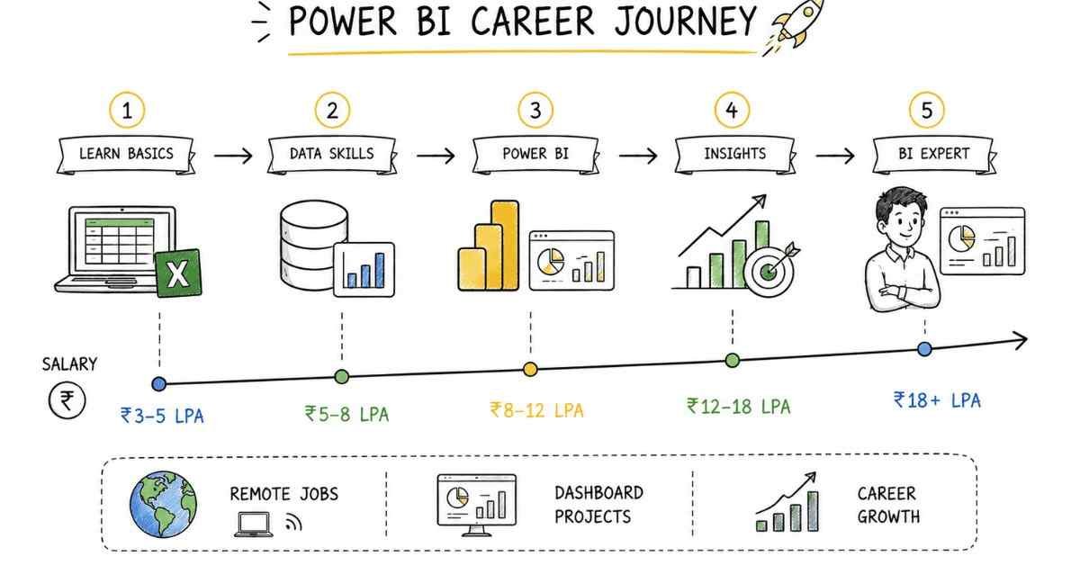 How to Become a Power BI Developer in 2026 | Career Guide