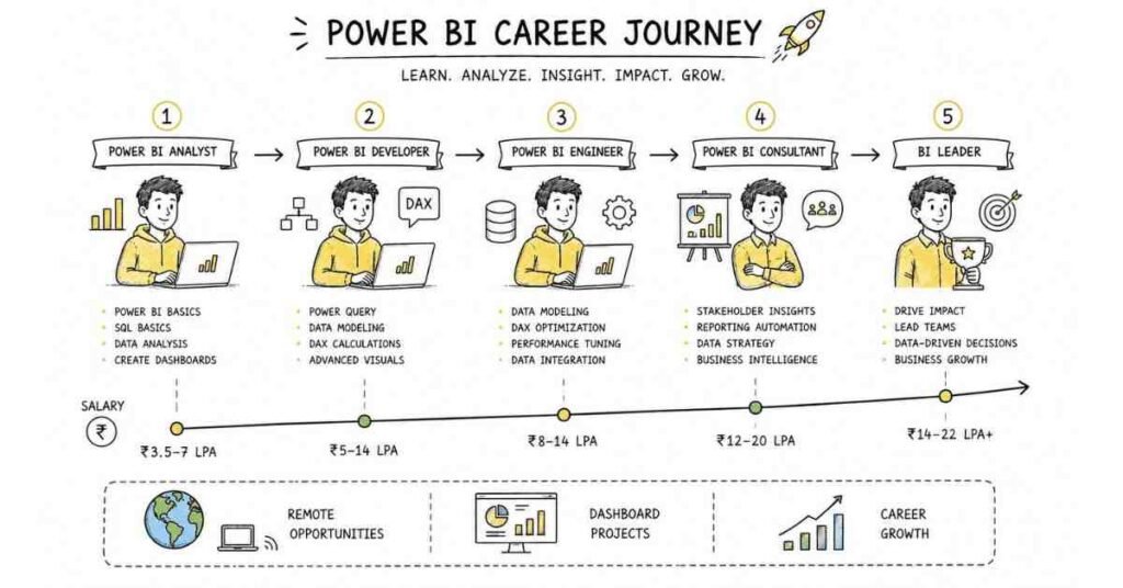 "Power BI developer roadmap from Excel and SQL fundamentals to advanced dashboards and job readiness in 2026"
