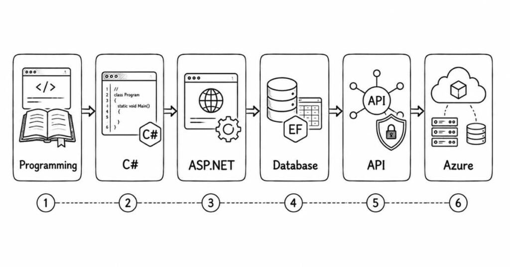 .NET Developer learning roadmap