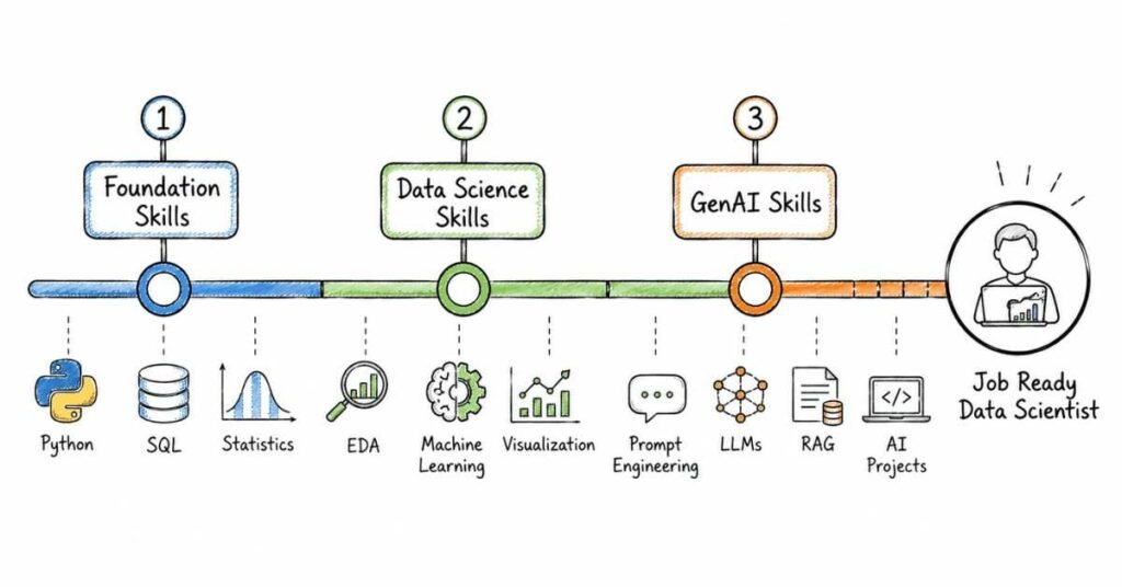 90 day Data Science with GenAI learning roadmap from fundamentals to job readiness