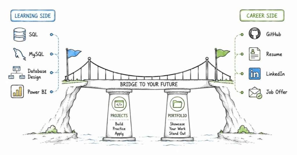 SQL projects portfolio and career launch roadmap for aspiring database developers