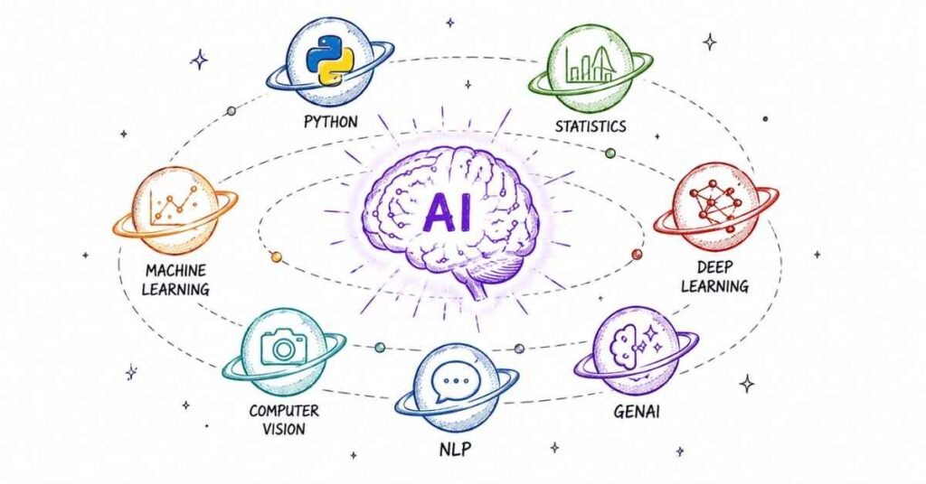 Machine learning and deep learning roadmap showing AI technologies Python neural networks and career opportunities
