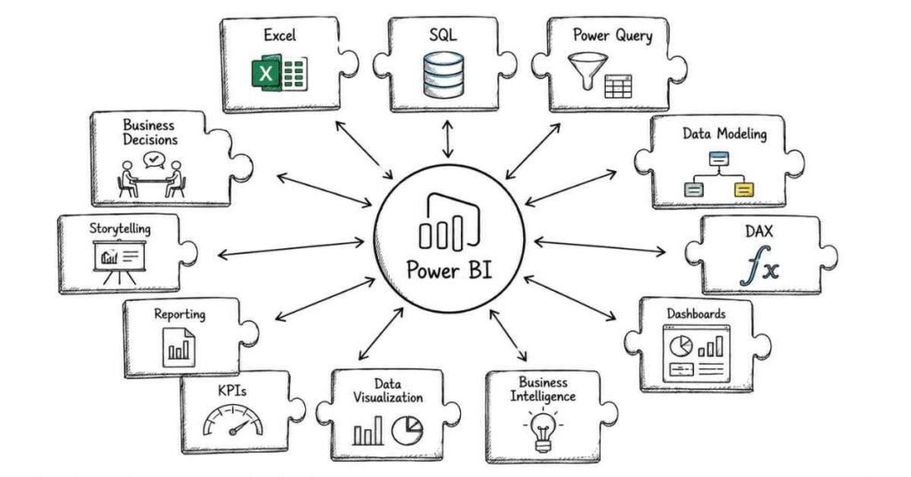 Power BI Skill Ecosystem