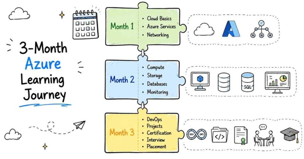 3-Month Azure Learning Journey