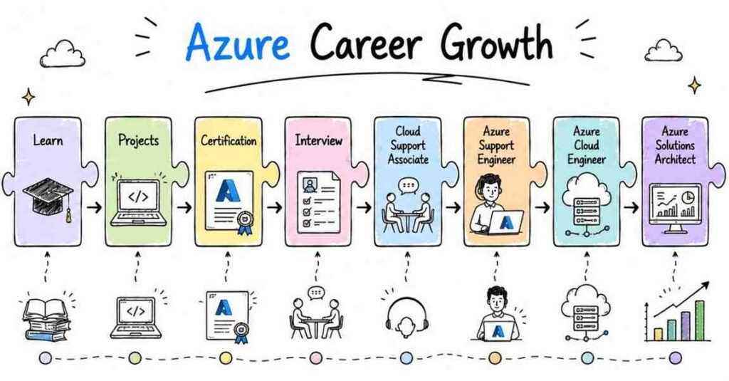 Azure Career Growth Roadmap