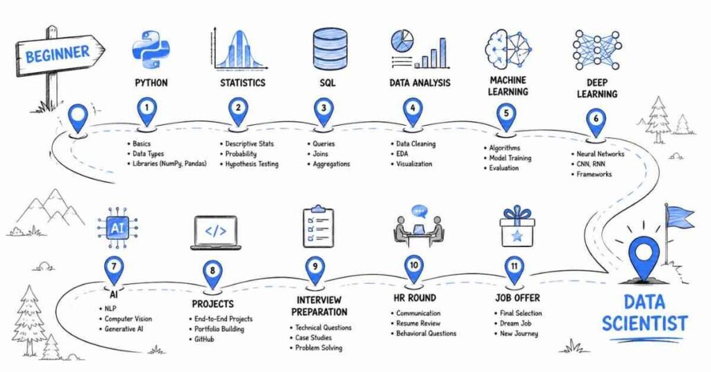 Data Science interview roadmap from beginner to job-ready data scientist