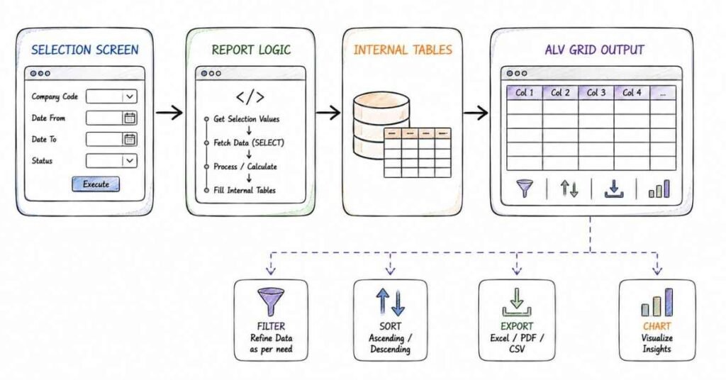 SAP ABAP ALV report programming workflow