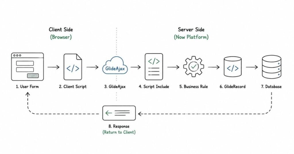 ServiceNow client and server scripting workflow