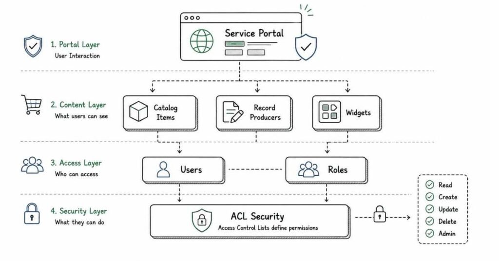 ServiceNow Service Portal and ACL security