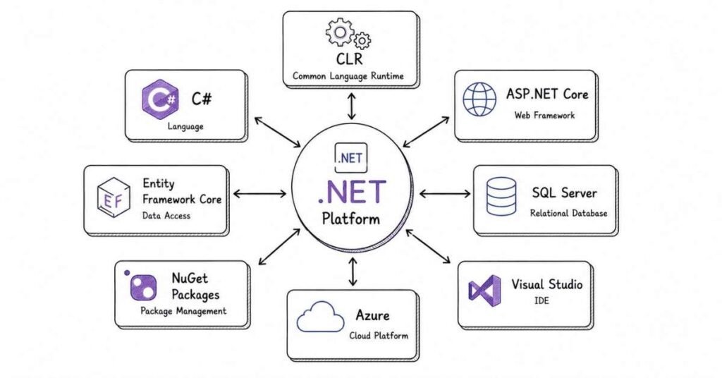 .NET architecture overview