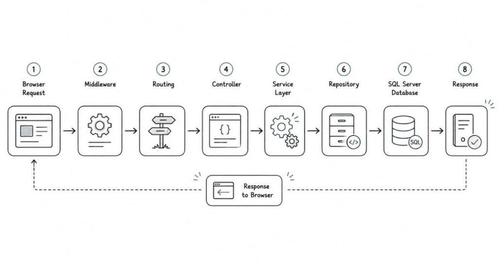 ASP.NET Core request lifecycle