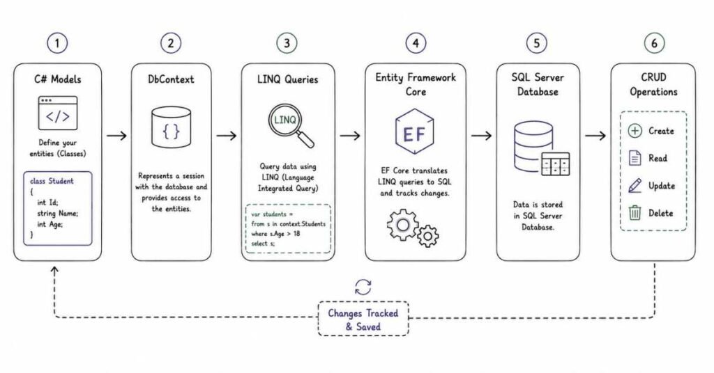 Entity Framework Core workflow