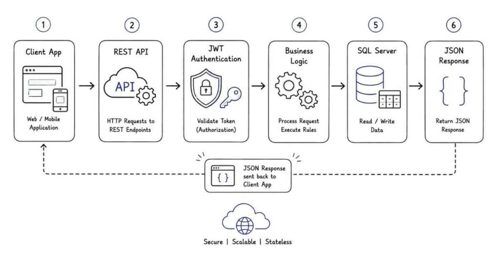 ASP.NET Core Web API authentication