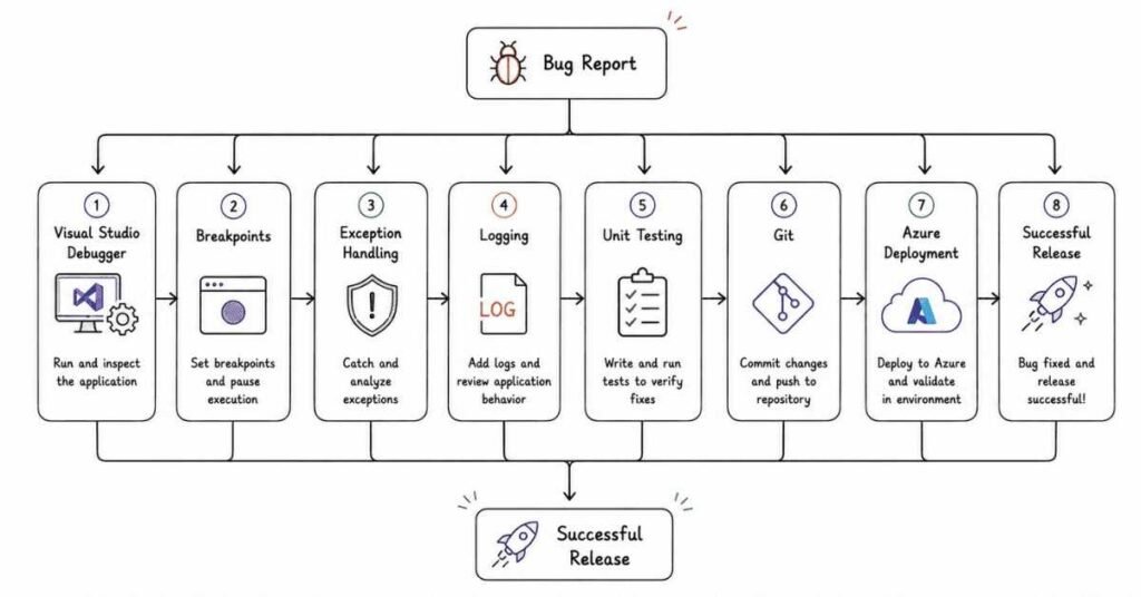 .NET debugging and deployment workflow