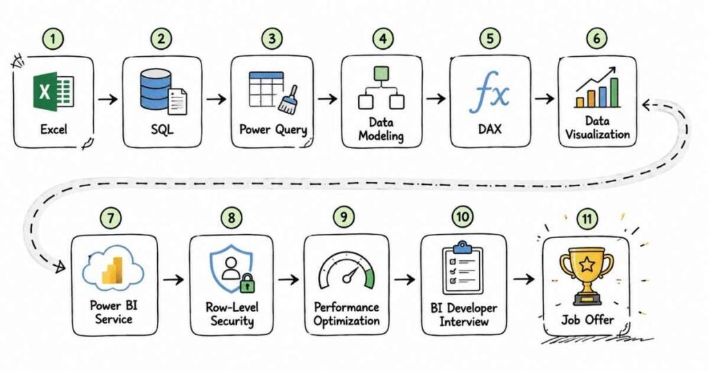 Power BI Developer Career Roadmap 2026
