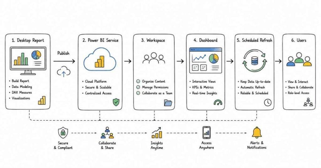 Power BI Service deployment workflow