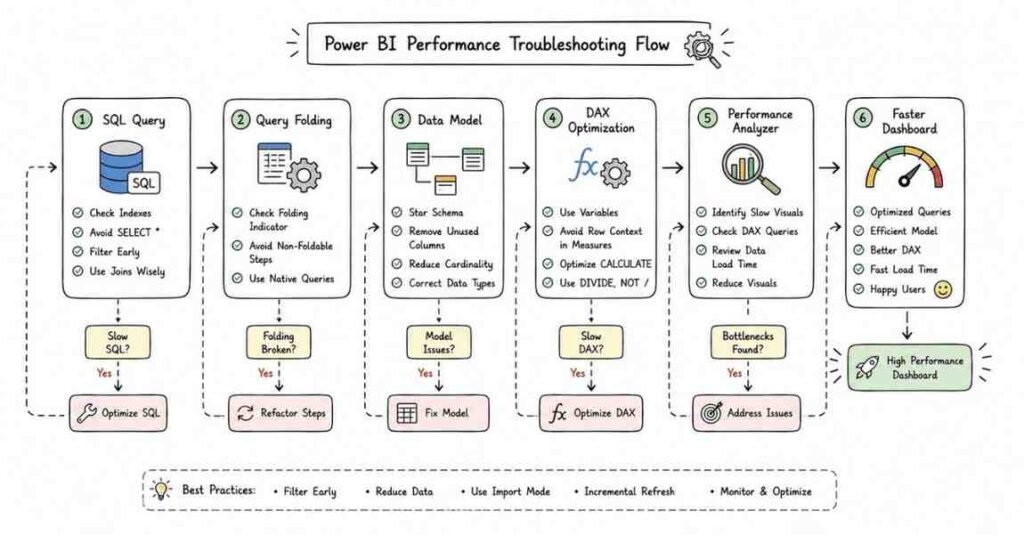 SQL and Power BI performance optimization