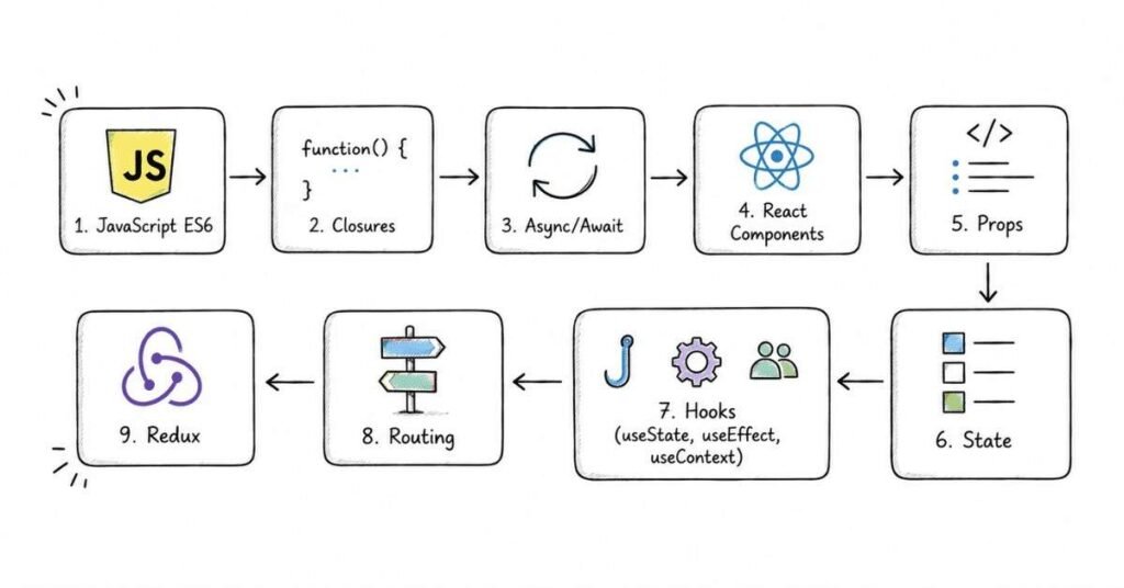 JavaScript and React interview preparation