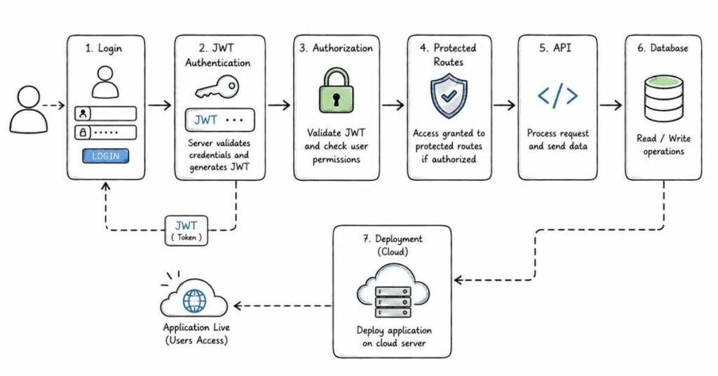 MERN authentication and deployment workflow