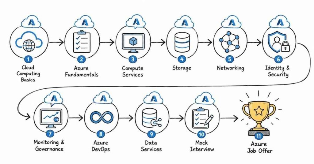 Azure Career Roadmap 2026