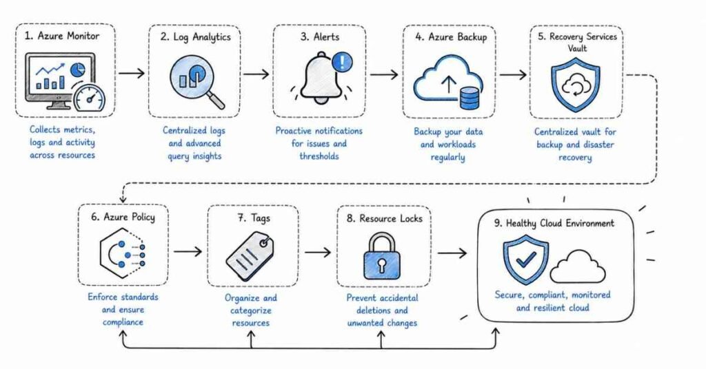 Azure Monitoring and Governance