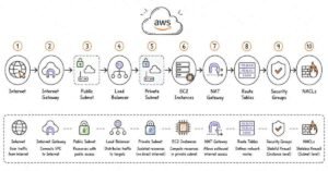 AWS Interview Preparation Guide | Frontlines Edutech