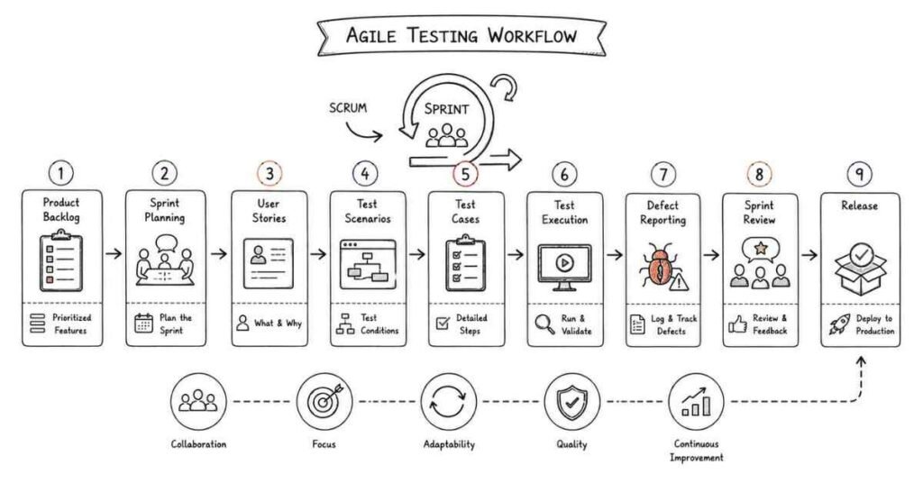Agile Scrum testing workflow showing sprint planning, user stories, test execution, defect tracking, and release cycle.