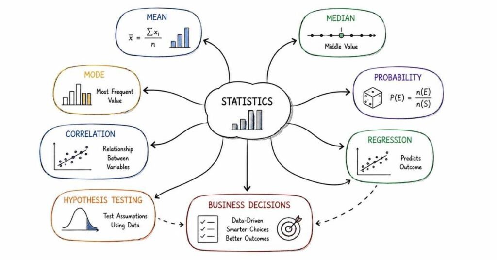 Statistics concepts infographic for Data Analytics interview preparation.